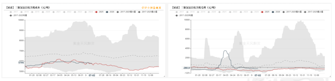 数据来源：卓创资讯,紫金天风期货