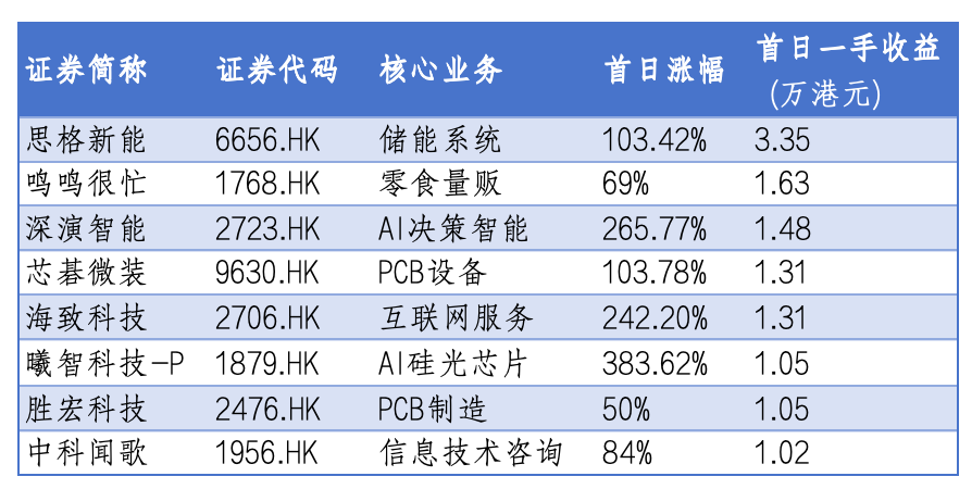 （2026年上半年香港前十大IPO项目，来源：香港交易所及毕马威分析）