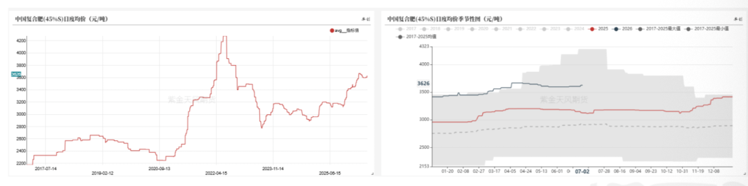 数据来源： 卓创资讯,紫金天风期货