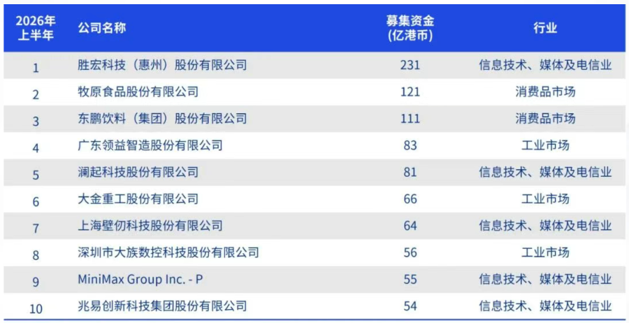 （正在处理的上市申请的行业分布，来源：毕马威报告）