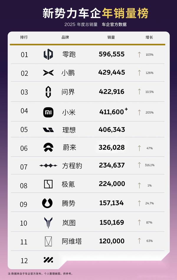 图/2025年新势力车企销量榜