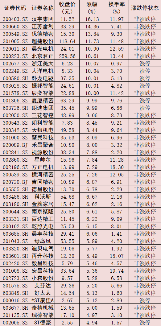 家电板块大涨逾2.4% 主力资金抢筹超35亿元