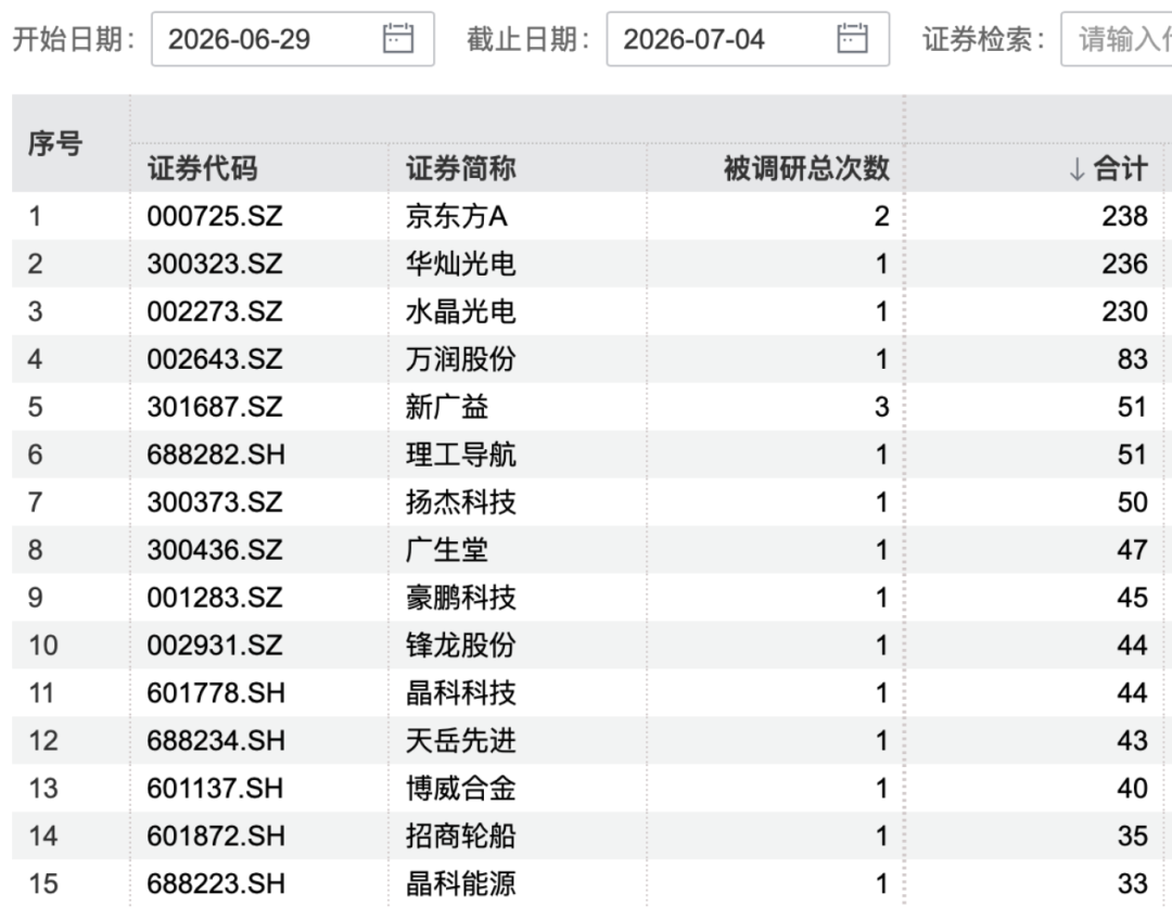 新华社:和乐关爱-000725、300323、002273，火了！超200家机构调研
