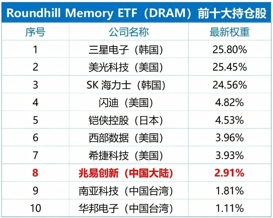 哔哩哔哩:重百世纪卡回收-兆易创新纳入全球存储ETF：存储市场释放五大信号