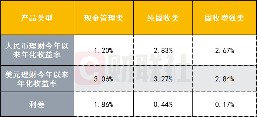 数据来源：联合智评，财联社整理