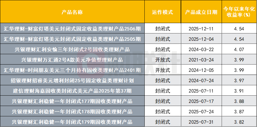 数据来源：联合智评，财联社整理