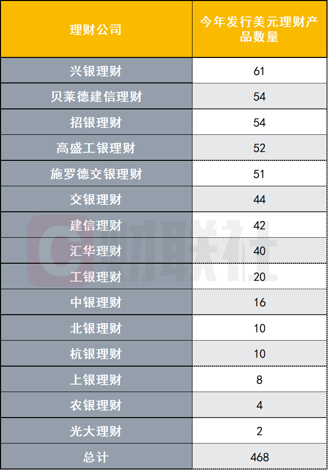 数据来源：联合智评，财联社整理