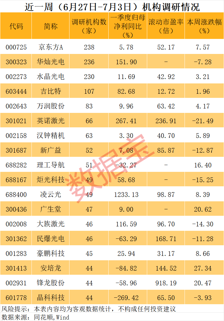 近一周京东方A、水晶光电获超200家机构调研