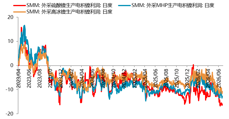 贵府开端：SMM，一德有色