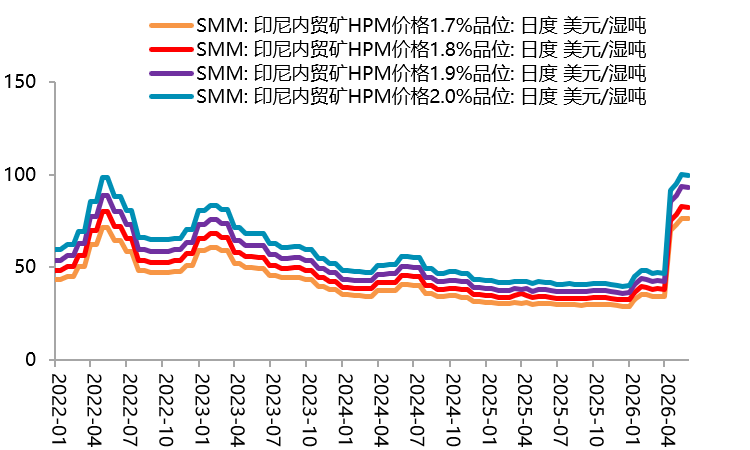 贵府开端：SMM，一德有色