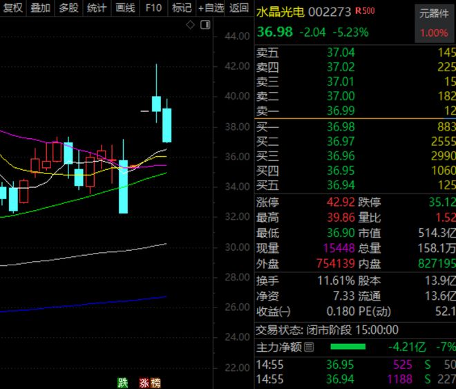 网易订阅:京东e卡回收-逾百万股东，000725，热度第一！玻璃基板概念火了（附名单）