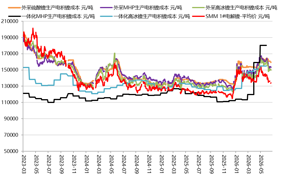 贵府开端：SMM，一德有色