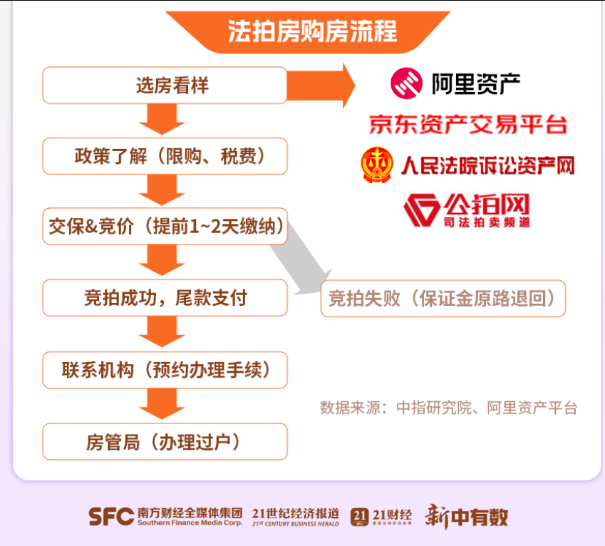 法拍房挂牌近40万套,有年轻人7折捡漏_城镇_第5张_纵横网 法拍房挂牌近40万套,有年轻人7折捡漏_https://www.izongheng.net_城镇_第5张