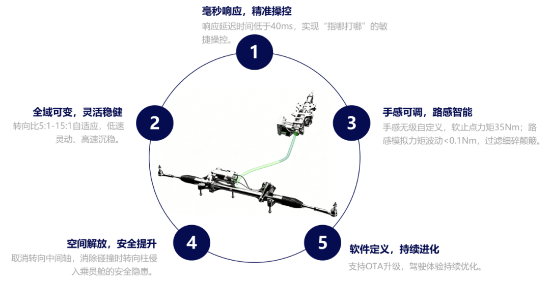 东风首款线控转向量产在即，OTA可调转向手感