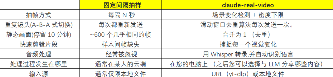 最大的亮点：不是每秒截图，而是“按场景提帧”