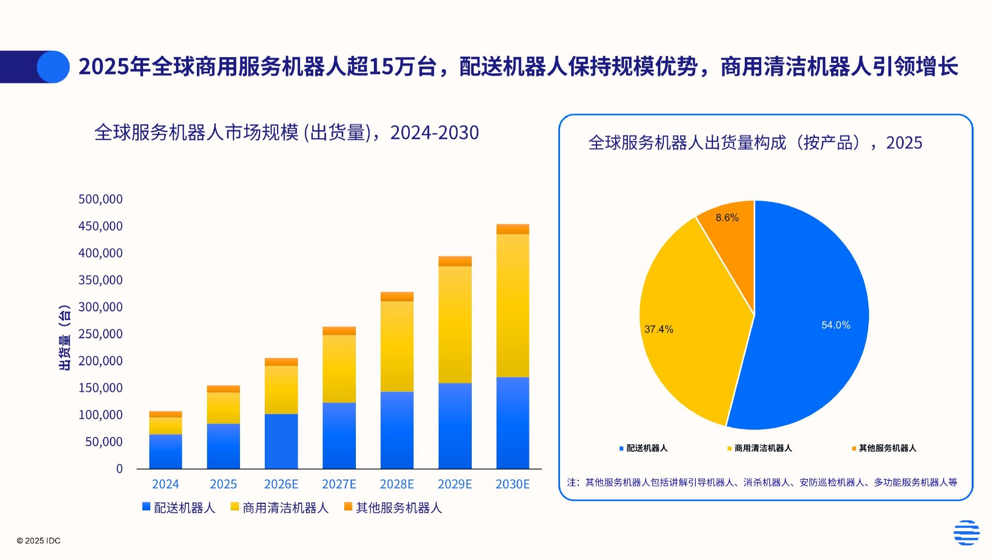 IDC chart of 2025 commercial service robot shipments