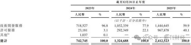 数据来源：招股书