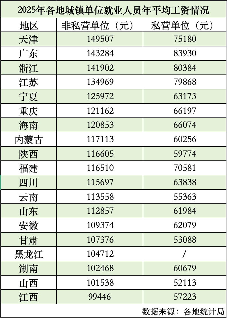19省份公布2025年平均工资 谁在撑起大家的薪酬均值？