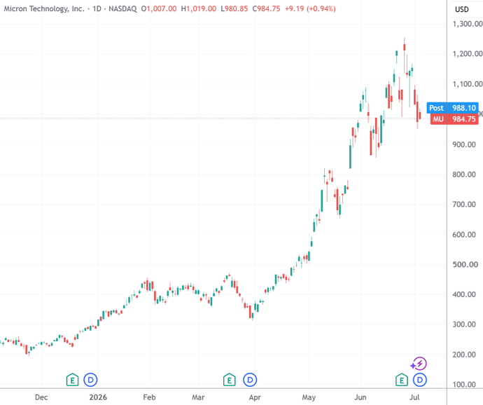 （美光科技日线图，来源：TradingView）