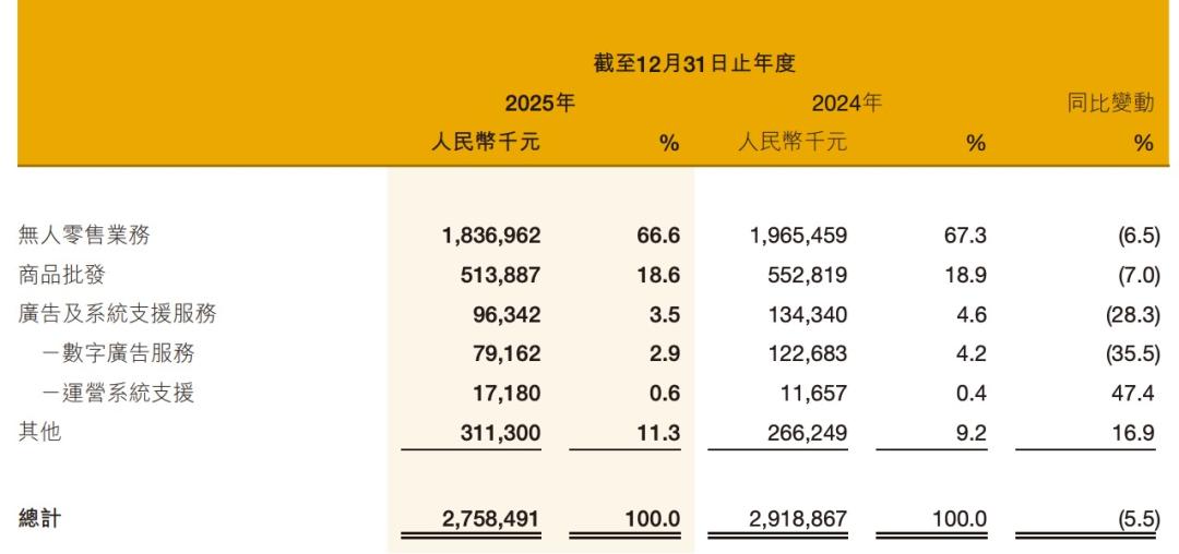 图源 2025友宝年报