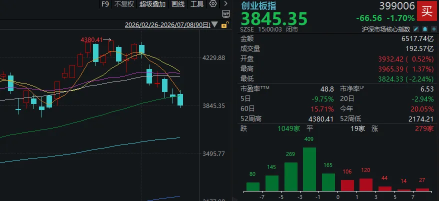 A股三天三次“V字反弹”，却还未止跌！如何理解？