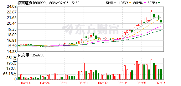 上半年赚超百亿元 招商证券业绩预喜！证券业释放积极信号
