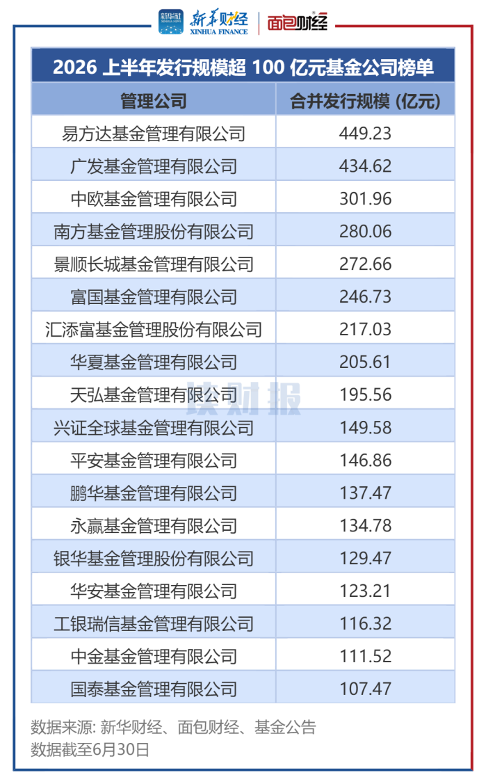 图2：2026 上半年发行规模超 100 亿元基金公司榜单
