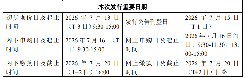长鑫科技科创板IPO正式启动:7月16日新股申购,存储巨头上半年归母净利润暴增22倍破570亿元,科创板史上最大募资295亿元