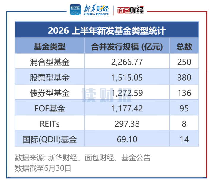 图1：2026 上半年新发基金类型统计