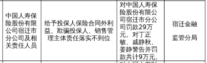 中国人寿宿迁分公司被罚29万，涉欺骗投保人等