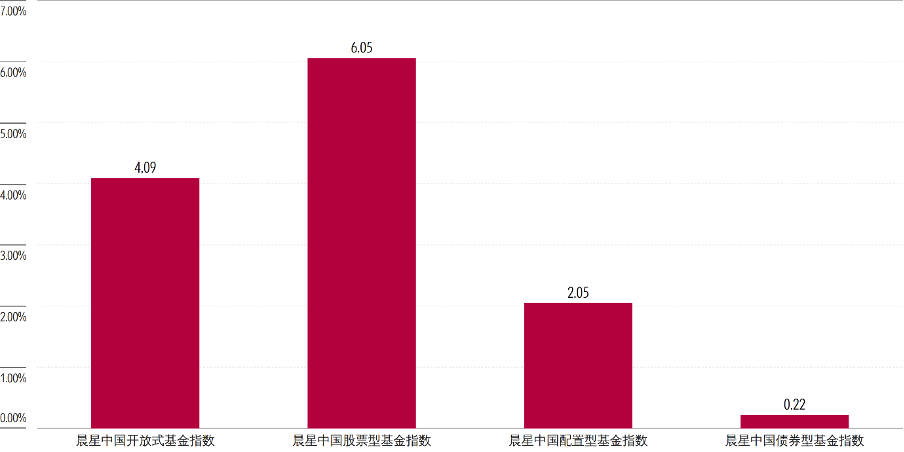 数据来源：Morningstar Direct；