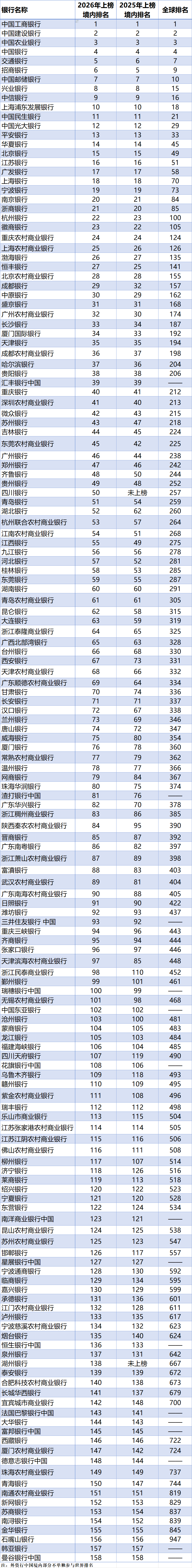 数据来源：《银行家》杂志网站