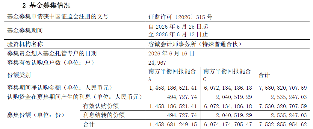 图3：南方平衡回报混合基金募集情况