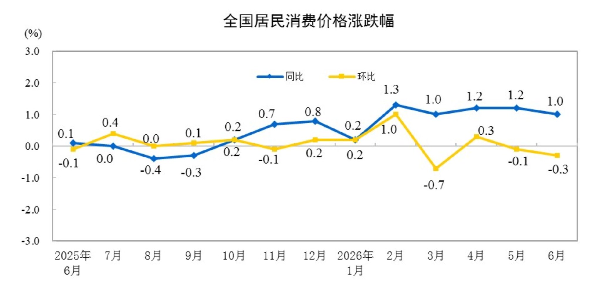 国家统计局：6月份居民消费价格同比上涨1.0%