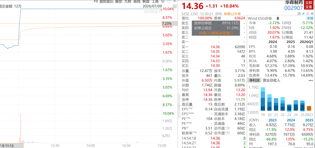 创新药利好，有股票直线封板！时隔8年新版国家基本药物目录发布，9月1日起实施