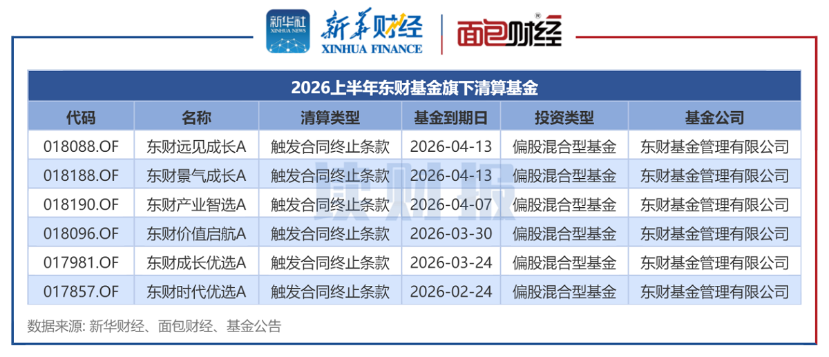 图4：2026上半年东财基金旗下清算基金