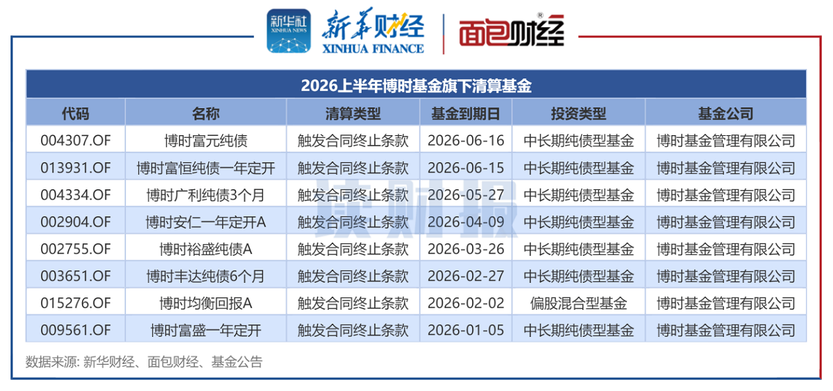 图2：2026上半年博时基金旗下清算基金