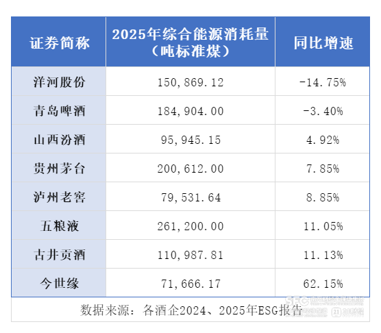 （数据来源：各酒企2024年、2025年可持续发展报告）