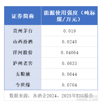 （数据来源：各酒企2024年、2025年可持续发展报告）