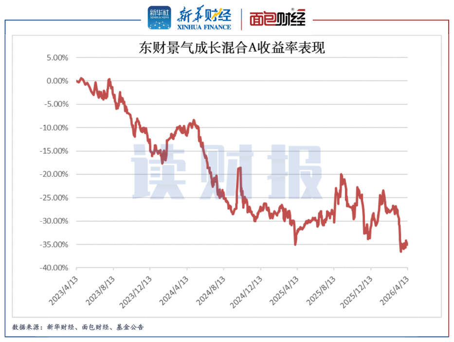 图5：东财景气成长混合A收益率表现
