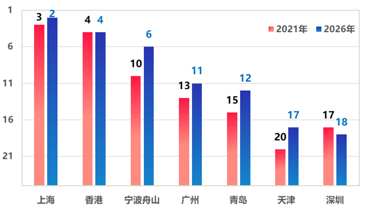 图为2021年-2026年中国主要航运中心城市位次变化