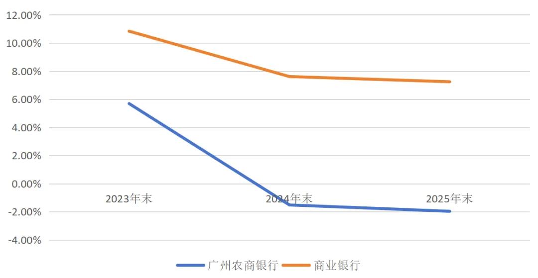 资料来源：广州农商银行年报和金融监管总局官网