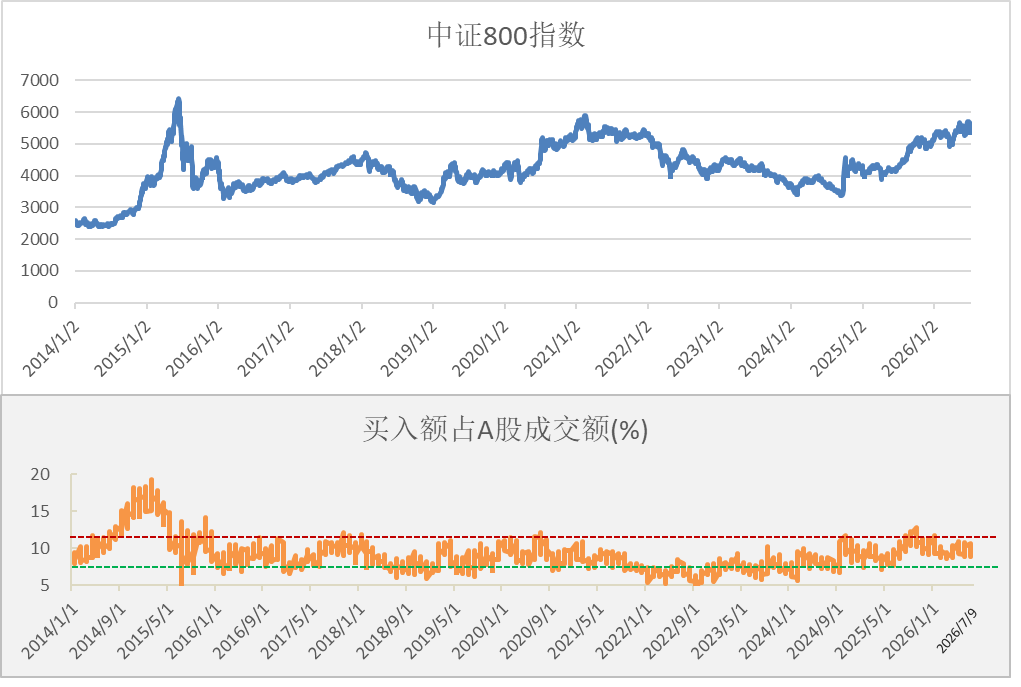 数据来源：wind，时间截至2026.7.9