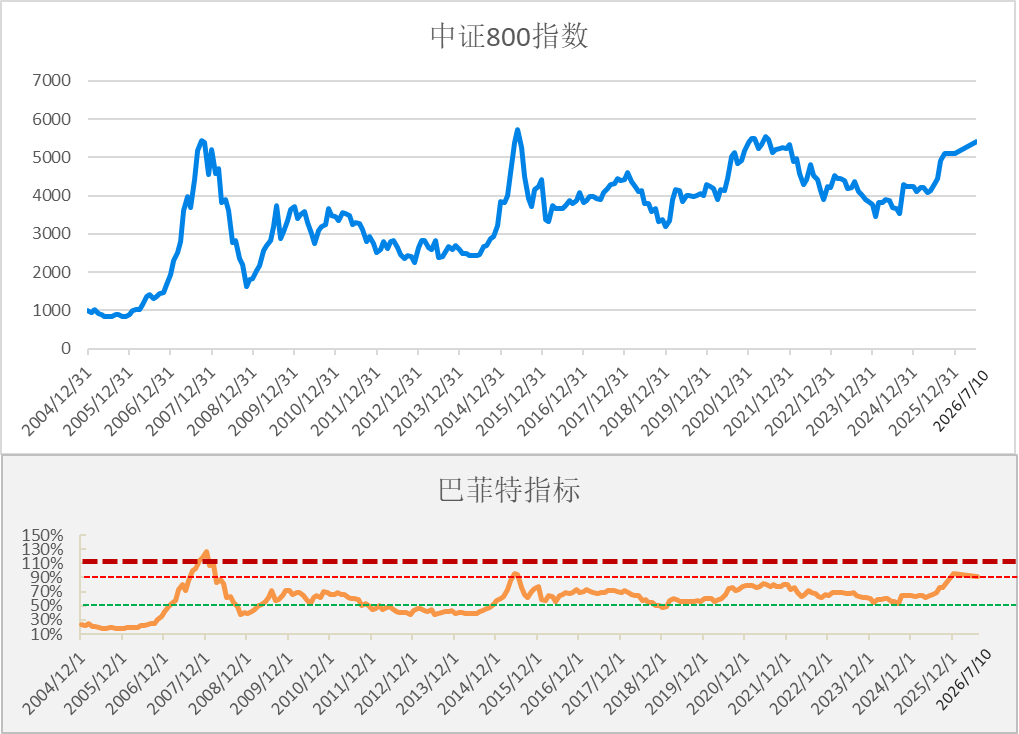 数据来源：wind，时间截至2026.7.10