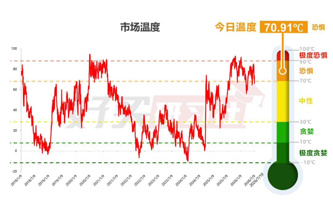 数据来源：wind，好买研习社。时间区间：2018.1.2-2026.7.10