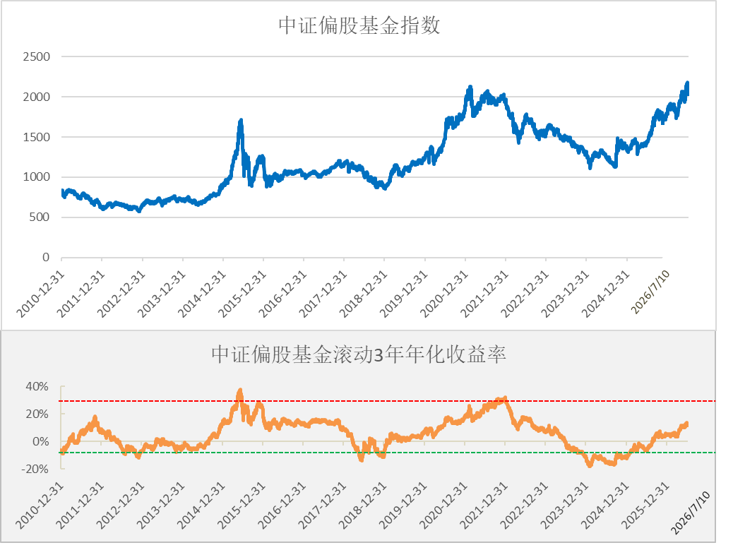 数据来源：wind，时间截至2026.7.10