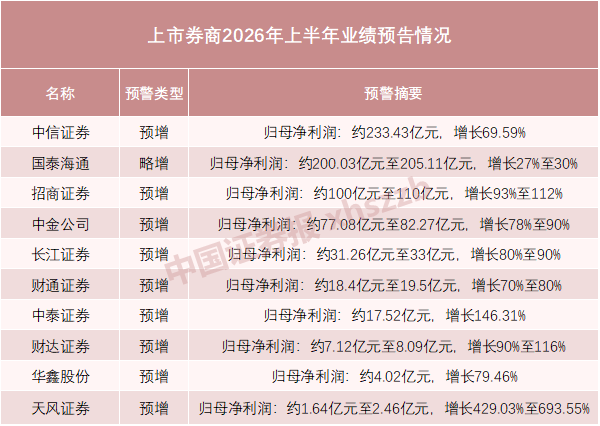 券商业绩井喷，多家净利翻倍增长