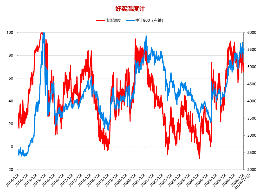 数据来源：wind，好买研习社。时间区间：2014.1.2-2026.7.10