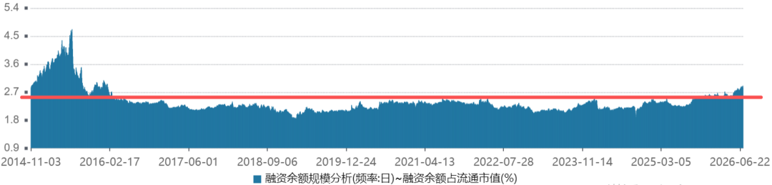 数据来源：wind，时间截至2026.7.9