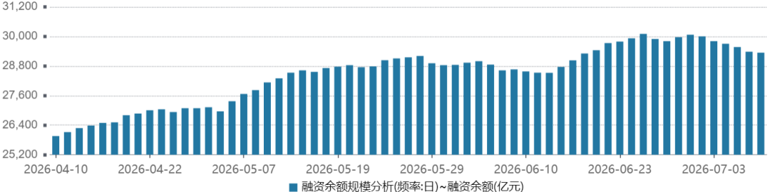 数据来源：wind，时间截至：2026.7.9